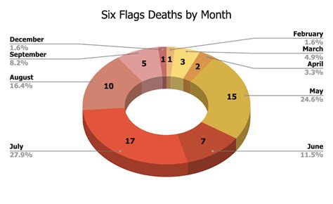 How Many Deaths Have Occurred at Six Flags? - Safer America