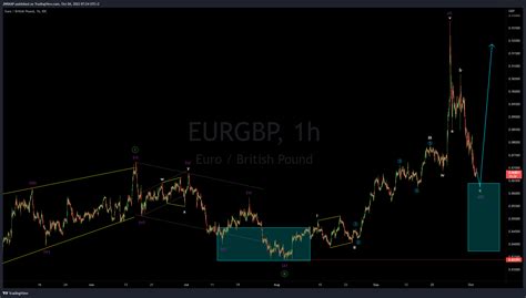 Fx Idc Eurgbp Chart Image By Jnrmap Tradingview