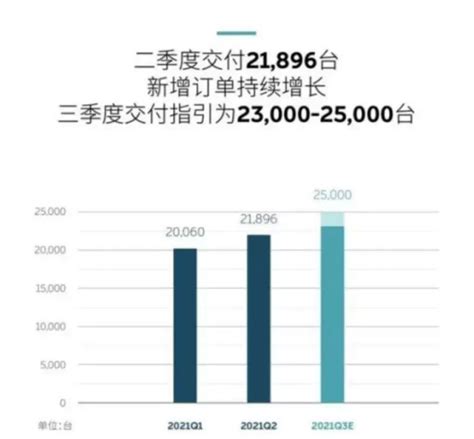 半月内两起致死事故，财报出现下滑，蔚来需要减震 维科号