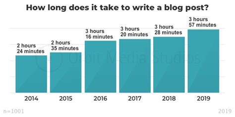 How Long Does It Take You To Write A Word Article Buzzlogic