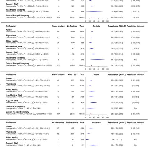 Forest Plot Of Overall And Stratified Pooled Prevalence Estimates By