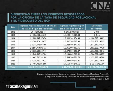 CNA Honduras On Twitter Millonarias Diferencias Entre Los Ingresos