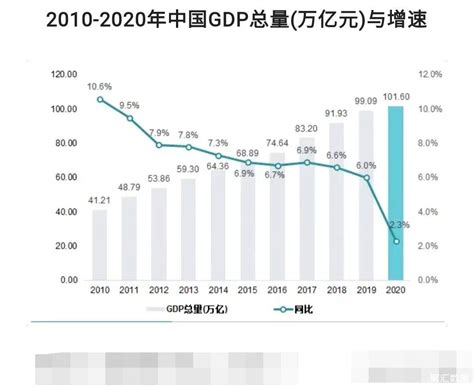 中国历年gdp总量及增速：19年99 09万亿 中国gdp 聚汇数据