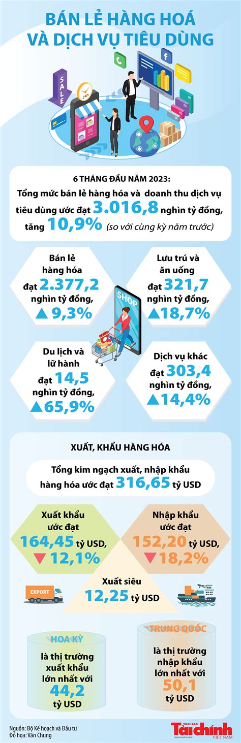 Infographics Tổng Mức Bán Lẻ Hàng Hóa Doanh Thu Dịch Vụ Tiêu Dùng 6