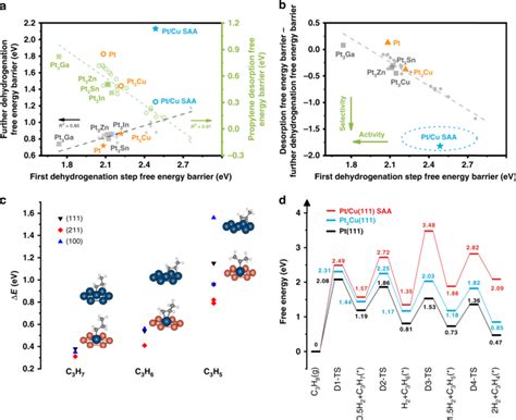 Breaking The Scaling Relationship Via Thermally Stable Pt Cu Single