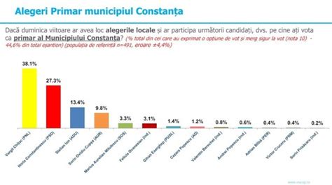 Alegeri Locale Sondaj Inscop Candida Ii Pnl Constan A Pe Primul