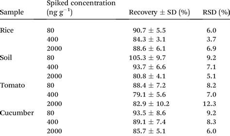 Average Recoveries Of Samples Spiked With Thiacloprid By Fpia N ¼ 3