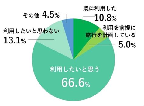 直近一年以内に旅行した人は約6割 1泊の予算はどれくらい？ Itmedia ビジネスオンライン