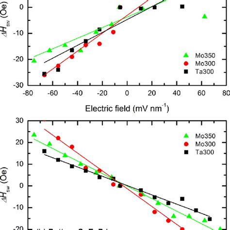 A TMR Curves As A Function Of Magnetic Field And B TMR Values As A