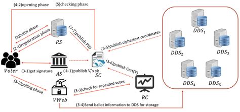 Architecture Of Our E Voting System Download Scientific Diagram