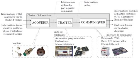 Cha Nes Fonctionnelles Composants Du Labo