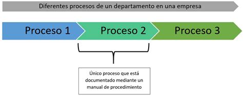 Manual Es De Procedimientos Ventajas