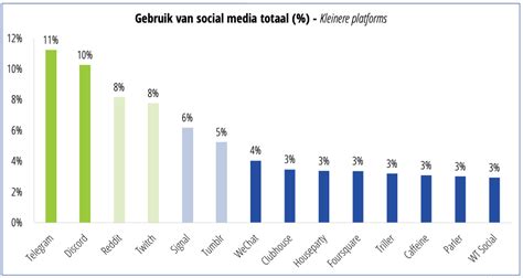 Nationale Social Media Onderzoek 2022 Blog MondoMarketing