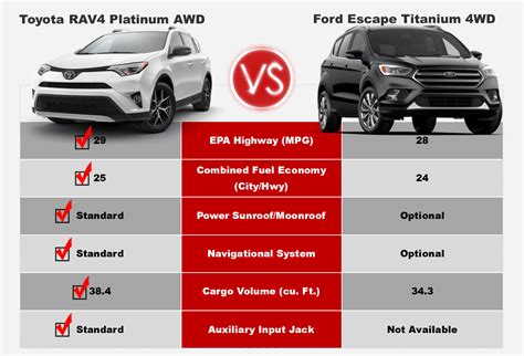 Toyota Rav Comparison Chart Vanna Ritmiller