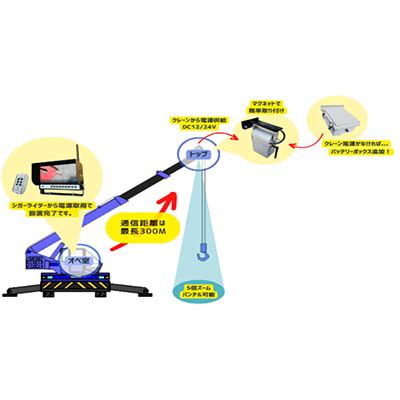 無線式クレーン用カメラのレンタルならキクトコーポレーション