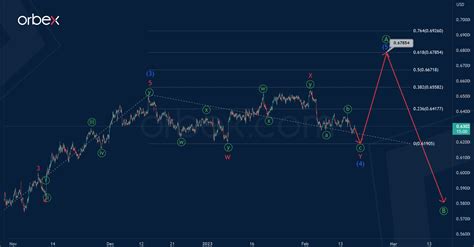 Nzdusd Bullish Or Bearish Trend Orbex Forex Trading Blog