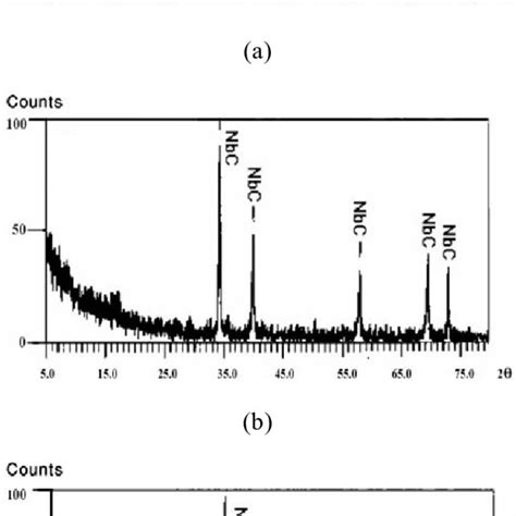 X Ray Diffraction Pattern Of Niobium Carbide Layer Formed On The Aisi