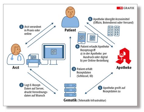 Digitalisierung Im Gesundheitswesen E Rezept PTA Forum