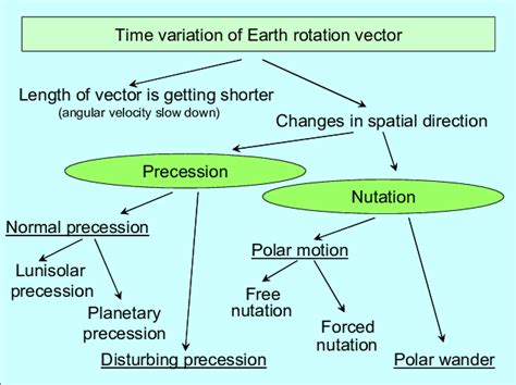 Variation Of The Earths Rotational Angular Velocity Vector In Time And