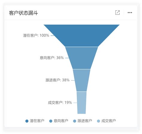 在线漏斗图工具 怎么分析数据并在线制作漏斗图使用这款工具轻松做到 伙伴云