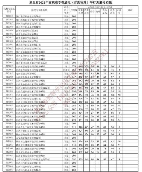 速看！湖北省2022年高职高专普通批平行志愿投档线出炉工作情况地区