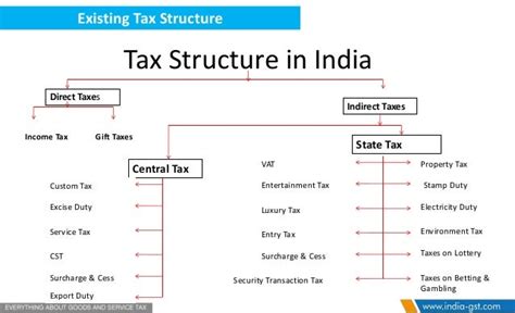 Understanding GST(overview) presentation