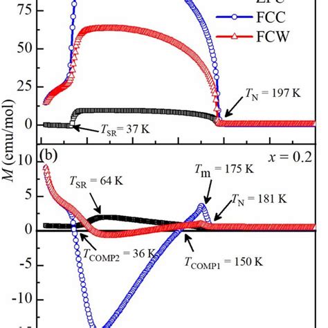 Temperature Dependent Dc Magnetization Ie Mt Measurements For A X