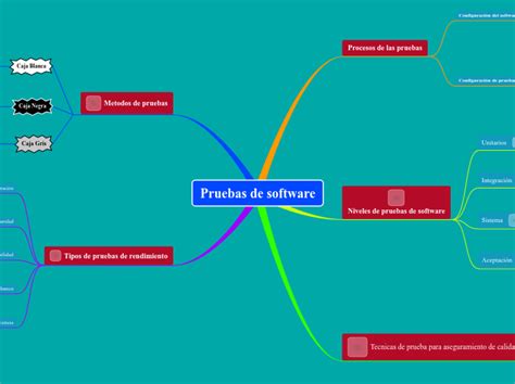 Pruebas De Software Mind Map