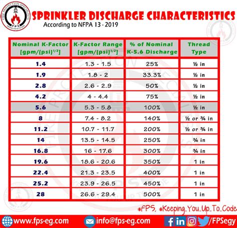 Sprinkler Characteristics According To Nfpa 13 Fire Protection Specialists