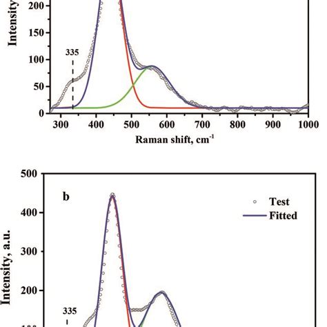 Raman Spectra Of Ceo2 T A And Pdceo2 T B Download Scientific Diagram