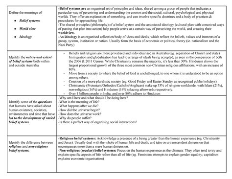 Belief Systems Ideologies Syllabusgridnotes Define The Meanings Of