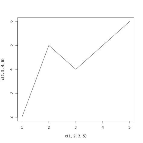 Plot a Line Graph - R | Solution