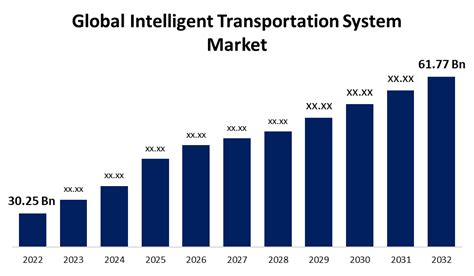 Global Intelligent Transportation System Market Size