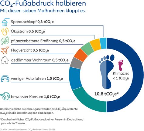 CO₂ Fußabdruck halbieren Allianz Gesundheitswelt