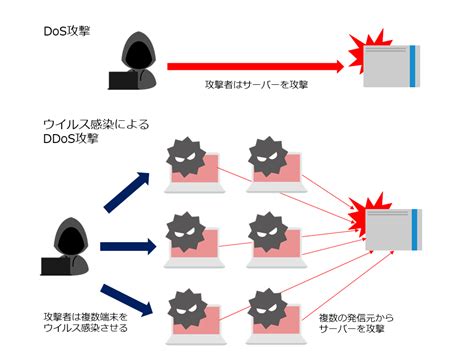 Ddos攻撃とdos攻撃の違いとは？特徴や被害を軽減させる対策法について ニフクラ ブログ