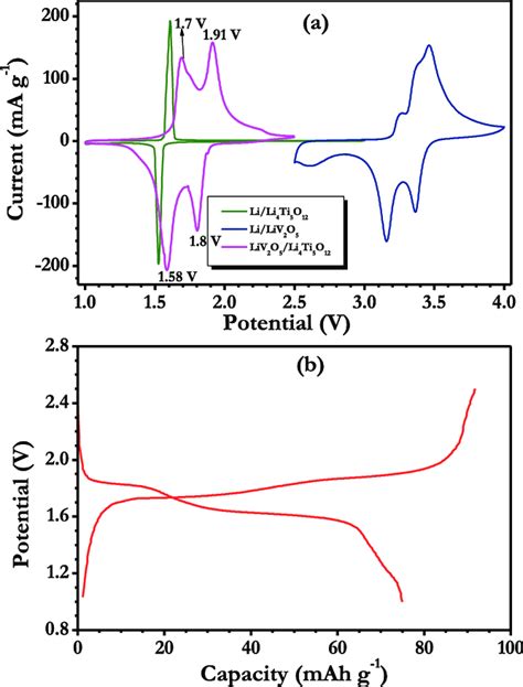 A Cyclic Voltammograms CV Of Chemically Lithiated LiV 2 O 5 Li 4