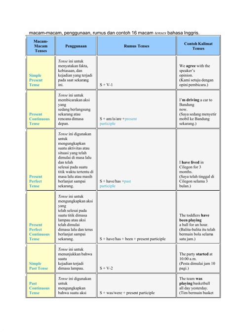 Pdf Macam Tenses Dan Penggunaan Nya Docx Dokumen Tips