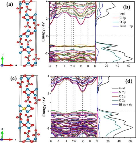 Crystal Structure A C And The Calculated Energy Band Diagram And Download Scientific