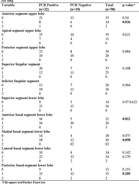 Table 1 From Comparison Of Chest Hrct Severity Score In Pcr Positive And Pcr Negative Clinically