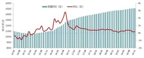 2019年中国房地产行业市场现状及发展前景分析 预计2020年销售均价将小幅结构上涨研究报告 前瞻产业研究院