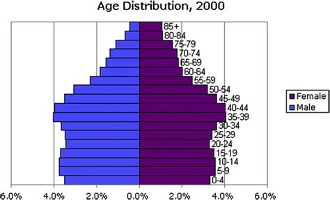 Age And Sex Distribution Of The Us Population In 2000 Data From Us