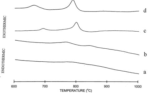 Dta Traces Of Ni Doped Titania Containing A 05 B 1 C 2 And