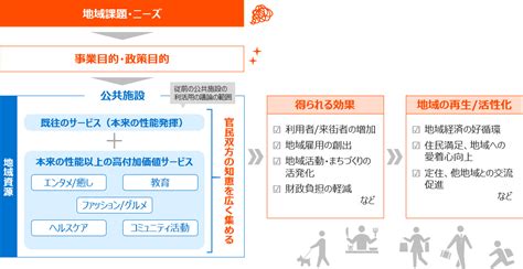 第1回 公民連携のまちづくりは「運営重視型ppp」で｜新・公民連携最前線｜pppまちづくり