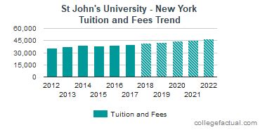 St John's University - New York Tuition and Fees