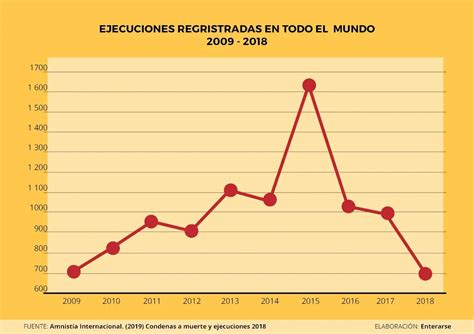 Funciona La Pena De Muerte Qu Sabemos Sobre Este Castigo Enterarse