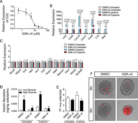 The Small Molecule GSK J4 An Inhibitor Of Jmjd3 And Utx Significantly