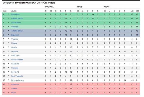 2013/2014 SPANISH PRIMERA DIVISIÓN TABLE