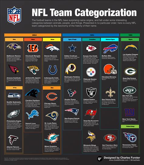 Taxonomy Of Nfl Team Names Infographic