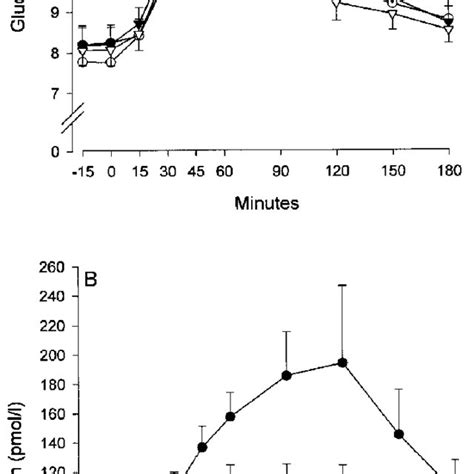 A Plasma Glucose And B Serum Insulin Responses Means Ae S E M In