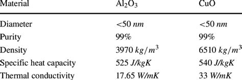 Thermophysical Properties Of Al 2 O 3 And Cuo Nanoparticles 20